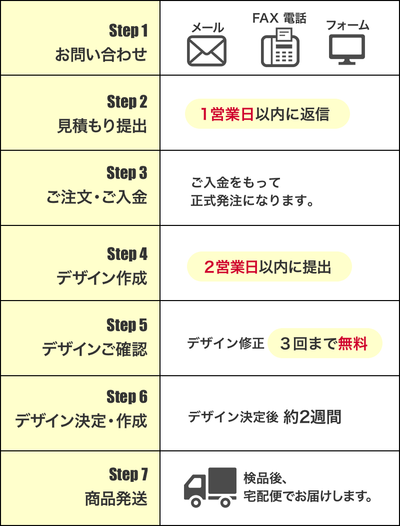 腕章の注文から納品までの流れ